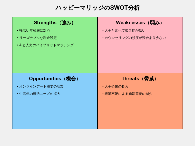 ハッピーマリッジのSWOT分析

Strengths（強み）

幅広い年齢層に対応

リーズナブルな料金設定

AIと人力のハイブリッドマッチング

Weaknesses（弱み）

大手と比べて知名度が低い

カウンセリングの頻度が競合より少ない

Opportunities（機会）

オンラインデート需要の増加

中高年の婚活ニーズの拡大

Threats（脅威）

大手企業の参入

経済不況による婚活需要の減少