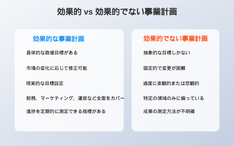 効果的な事業計画 vs 効果的でない事業計画

効果的な事業計画
効果的でない事業計画

具体的な数値目標がある 抽象的な目標しかない

市場の変化に応じて修正可能 固定的で変更が困難

現実的な目標設定 過度に楽観的または悲観的

財務、マーケティング、運営など全面をカバー 特定の領域のみに偏っている

進捗を定期的に測定できる指標がある 成果の測定方法が不明確